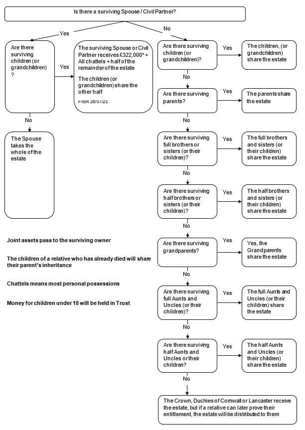 intestacy rules